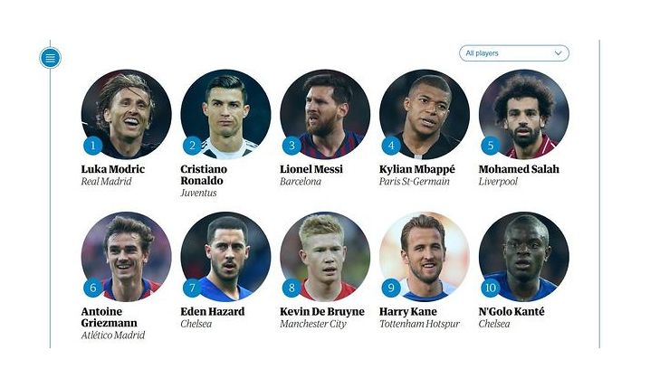 TOP 10 piłkarzy roku według ''The Guardian''